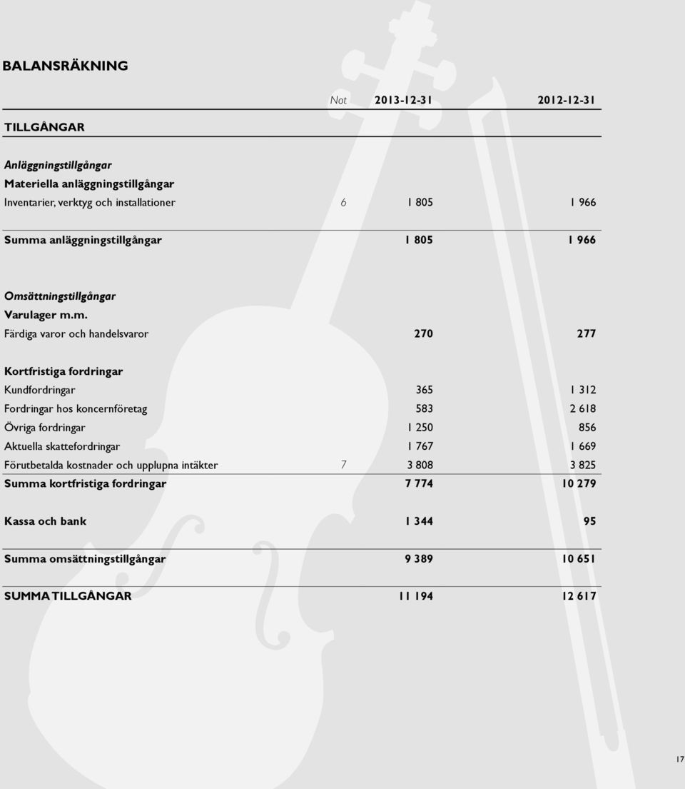 a anläggningstillgångar 1 805 1 966 Oms