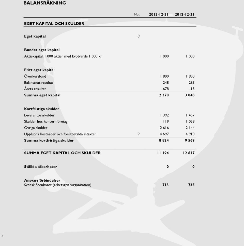 Leverantörsskulder 1 392 1 457 Skulder hos koncernföretag 119 1 058 Övriga skulder 2 616 2 144 Upplupna kostnader och förutbetalda intäkter 9 4 697 4 910 Summa