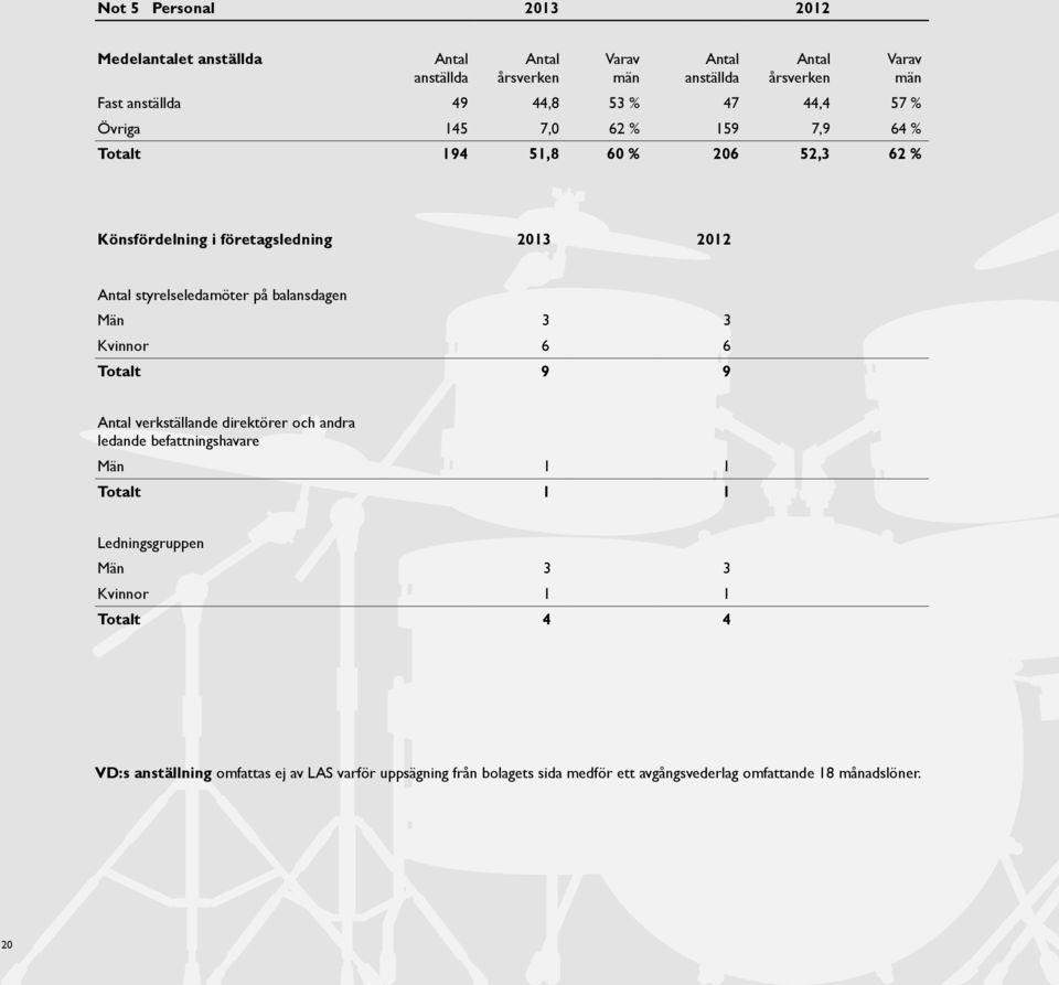 styrelseledamöter på balansdagen Män 3 3 Kvinnor 6 6 Totalt 9 9 Antal verkställande direktörer och andra ledande befattningshavare Män 1 1 Totalt 1 1