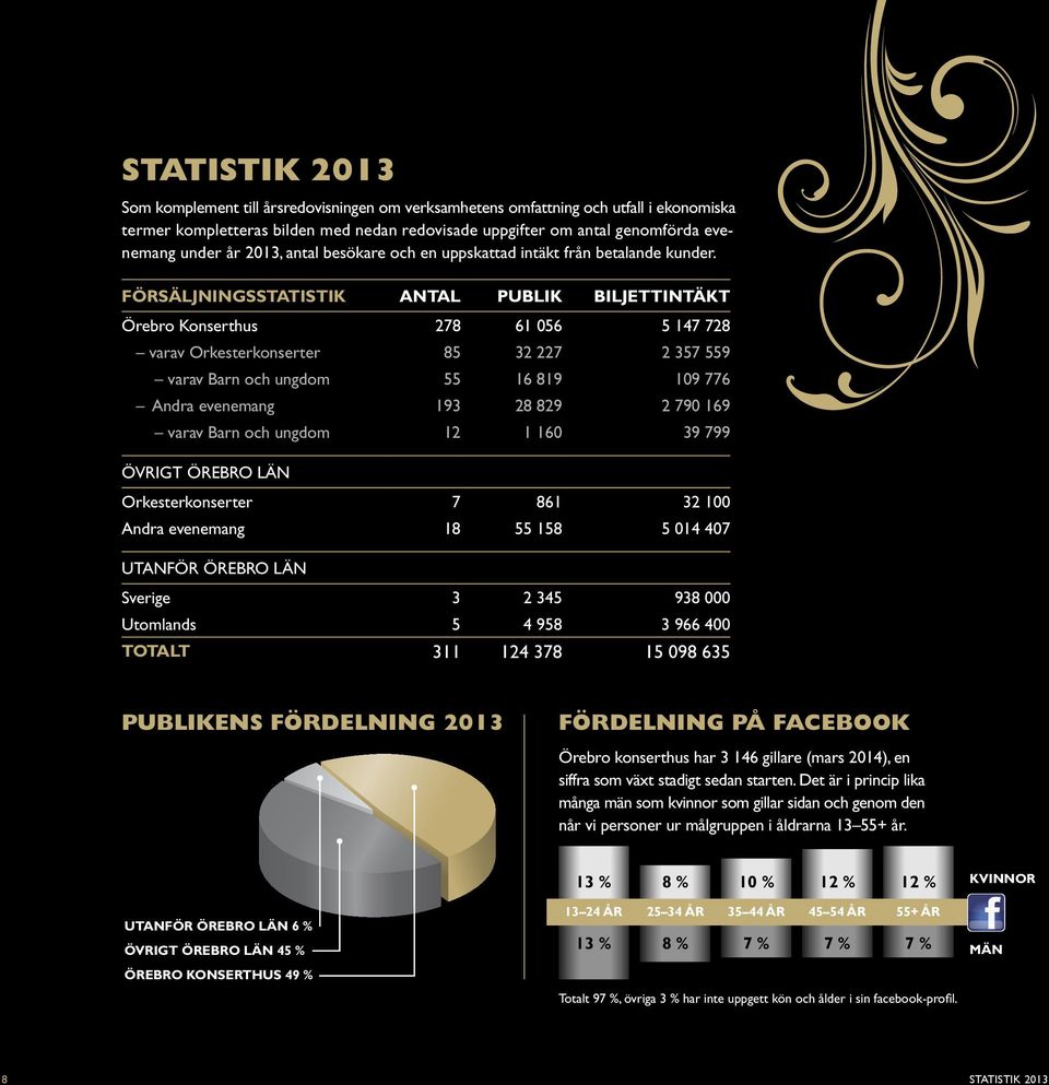 FÖRSÄLJNINGSSTATISTIK ANTAL PUBLIK BILJETTINTÄKT Örebro Konserthus 278 61 056 5 147 728 varav Orkesterkonserter 85 32 227 2 357 559 varav Barn och ungdom 55 16 819 109 776 Andra evenemang 193 28 829