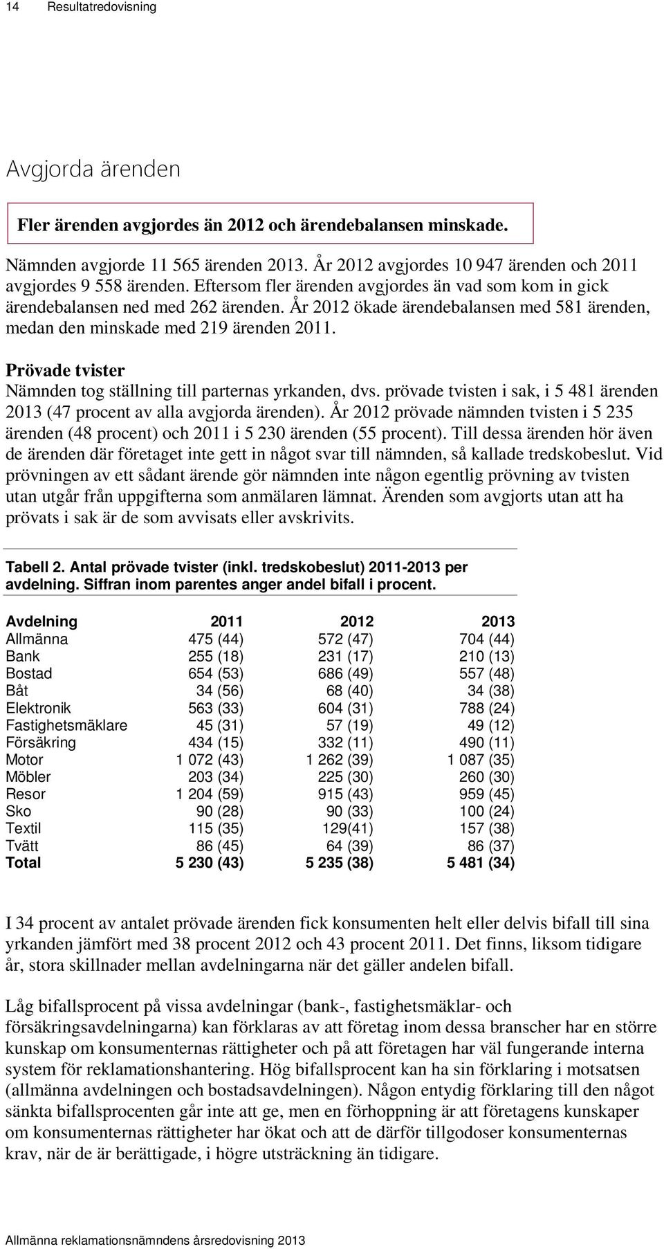 År 2012 ökade ärendebalansen med 581 ärenden, medan den minskade med 219 ärenden 2011. Prövade tvister Nämnden tog ställning till parternas yrkanden, dvs.