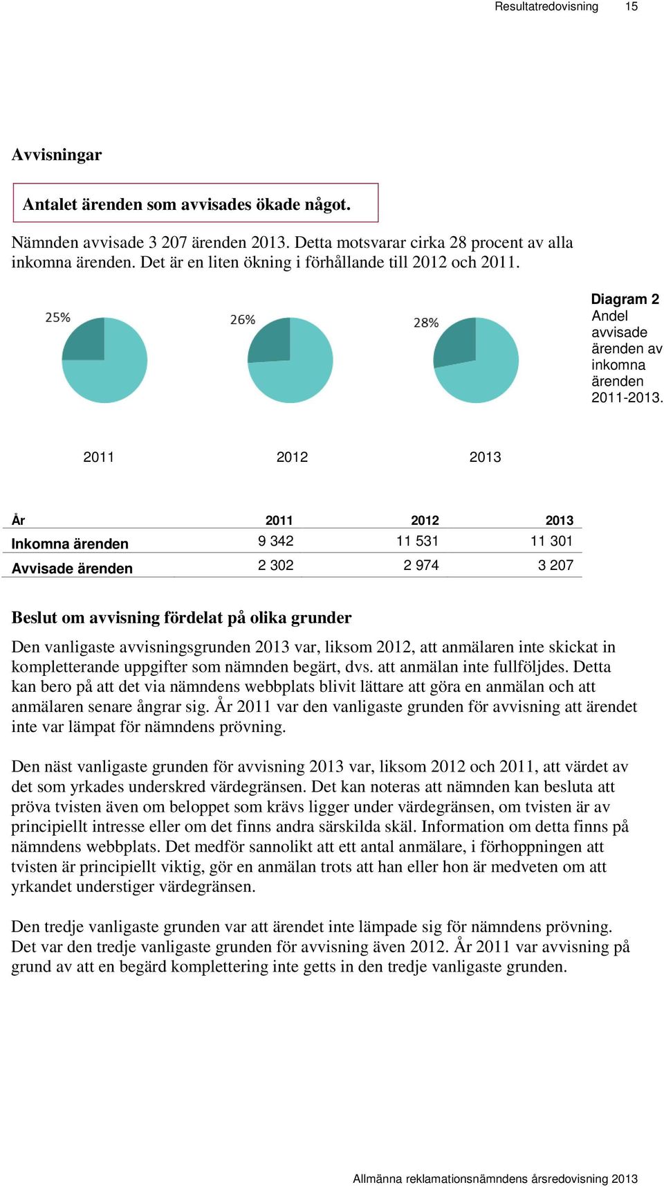 2011 2012 2013 År 2011 2012 2013 Inkomna ärenden 9 342 11 531 11 301 Avvisade ärenden 2 302 2 974 3 207 Beslut om avvisning fördelat på olika grunder Den vanligaste avvisningsgrunden 2013 var, liksom