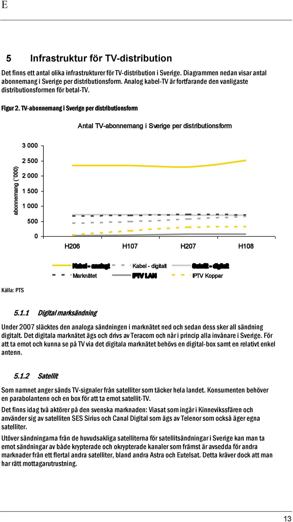 TV-abonnemang i Sverige per distributionsform Antal TV-abonnemang i Sverige per distributionsform 3 000 2 500 2 000 1 500 1 000 500 0 H206 H107 H207 H108 Kabel - analogt Kabel - digitalt Satellit -