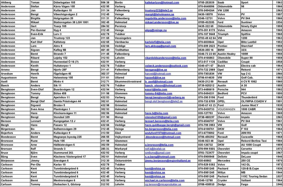 se 070-3494264 VW 1200 1963 Andersson Bengt Vibeshögsvägen 2 312 45 Veinge margit@laholmaren.se 0430-18578 Volvo PV 1957 Andersson Birgitta Holgrsgatan 20 311 31 Falkenberg ingabritta.andersson@telia.
