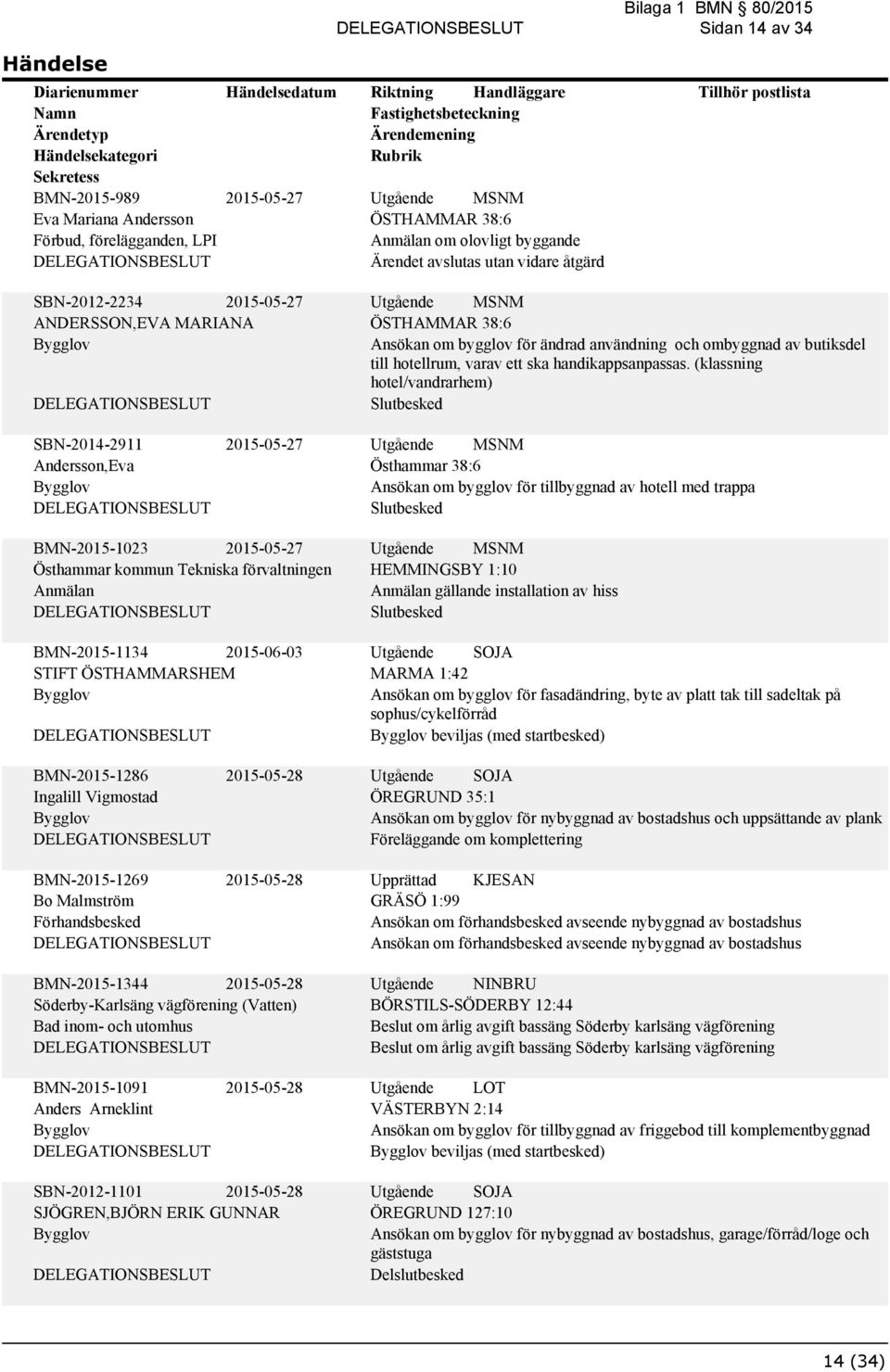 (klassning hotel/vandrarhem) SBN-2014-2911 Andersson,Eva 2015-05-27 Östhammar 38:6 Ansökan om bygglov för tillbyggnad av hotell med trappa BMN-2015-1023 2015-05-27 Östhammar kommun Tekniska