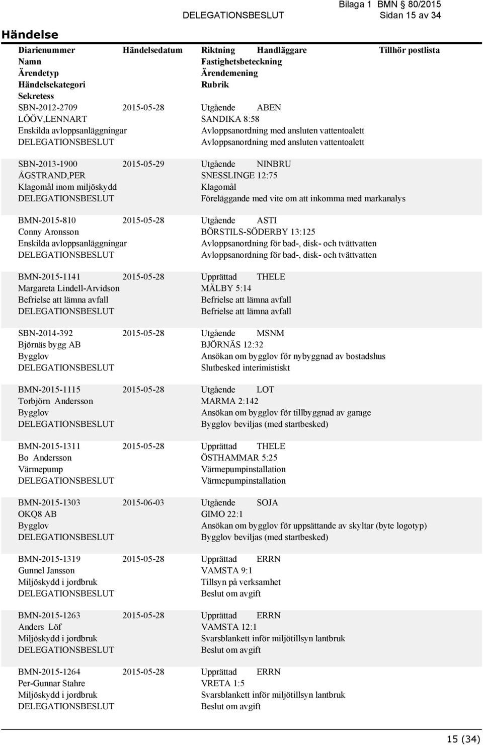 avloppsanläggningar BMN-2015-1141 2015-05-28 Margareta Lindell-Arvidson Befrielse att lämna avfall Utgående ASTI BÖRSTILS-SÖDERBY 13:125 Avloppsanordning för bad-, disk- och tvättvatten