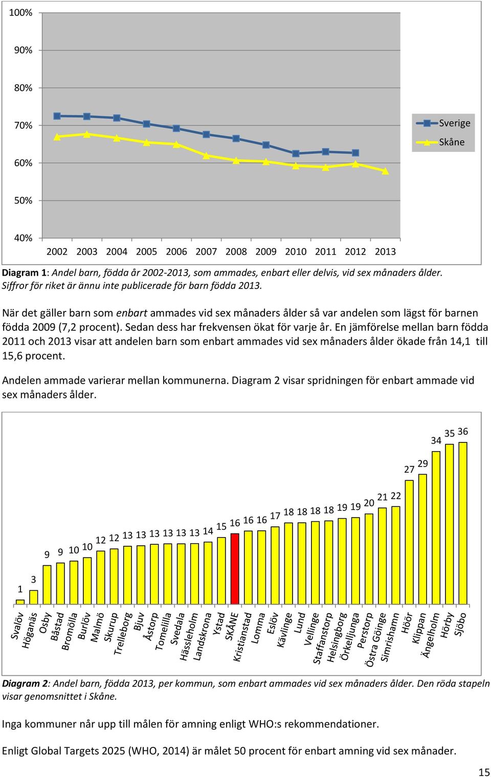 Sedan dess har frekvensen ökat för varje år. En jämförelse mellan barn födda 2011 och 2013 visar att andelen barn som enbart ammades vid sex månaders ålder ökade från 14,1 till 15,6 procent.