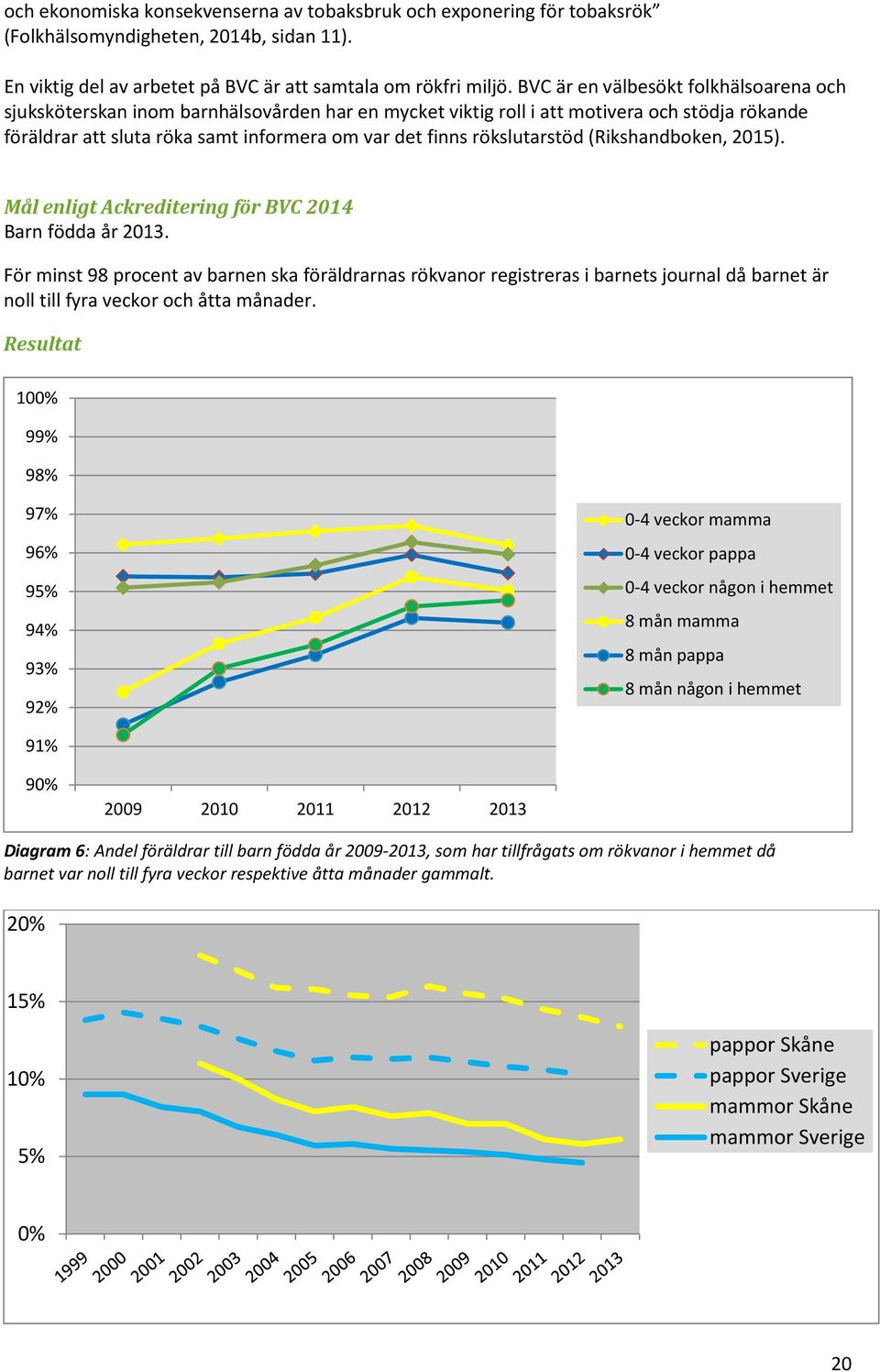 rökslutarstöd (Rikshandboken, 2015). Mål enligt Ackreditering för BVC 2014 Barn födda år 2013.