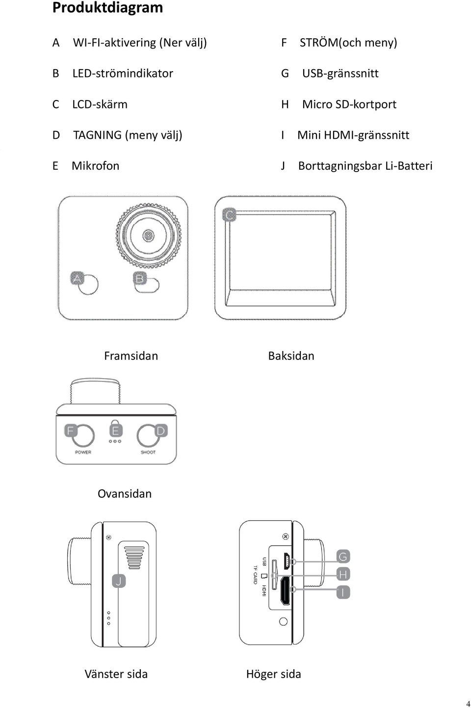 D TAGNING (meny välj) I Mini HDMI gränssnitt E Mikrofon J