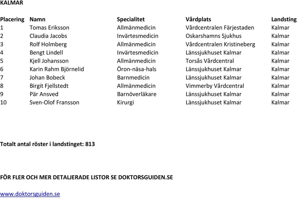 Rahm Björnelid Öron näsa hals Länssjukhuset Kalmar Kalmar 7 Johan Bobeck Barnmedicin Länssjukhuset Kalmar Kalmar 8 Birgit Fjellstedt Allmänmedicin Vimmerby