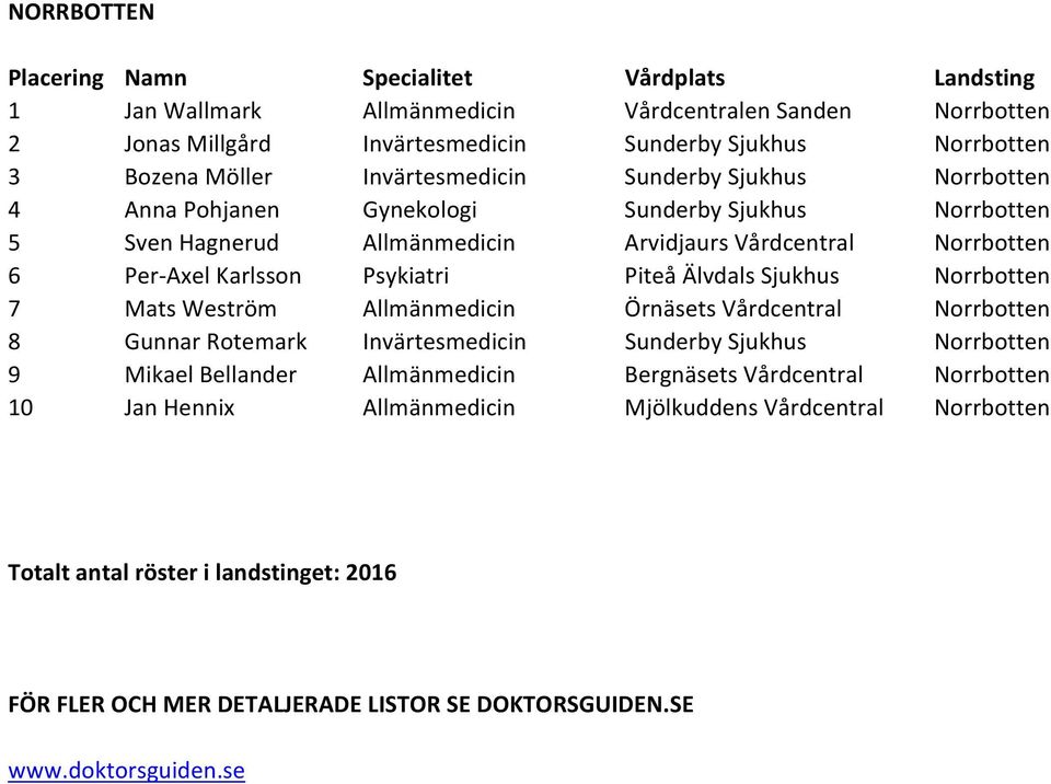 Psykiatri Piteå Älvdals Sjukhus Norrbotten 7 Mats Weström Allmänmedicin Örnäsets Vårdcentral Norrbotten 8 Gunnar Rotemark Invärtesmedicin Sunderby Sjukhus Norrbotten