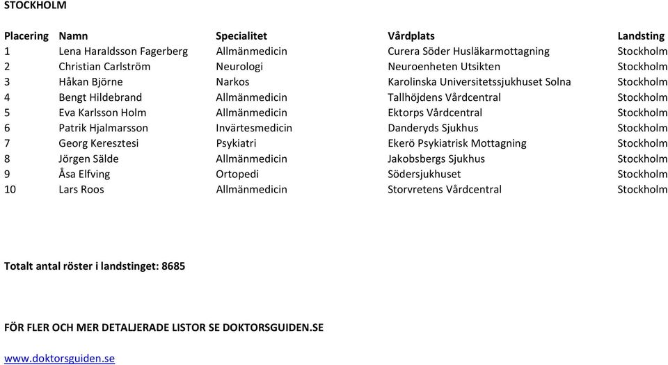 Vårdcentral Stockholm 6 Patrik Hjalmarsson Invärtesmedicin Danderyds Sjukhus Stockholm 7 Georg Keresztesi Psykiatri Ekerö Psykiatrisk Mottagning Stockholm 8 Jörgen Sälde