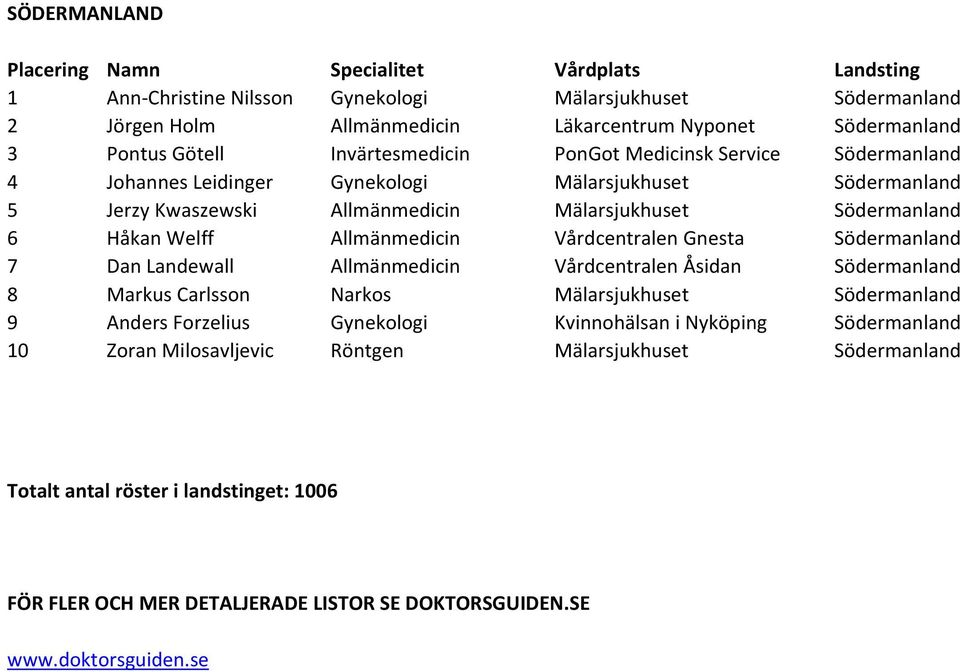 Södermanland 6 Håkan Welff Allmänmedicin Vårdcentralen Gnesta Södermanland 7 Dan Landewall Allmänmedicin Vårdcentralen Åsidan Södermanland 8 Markus Carlsson Narkos