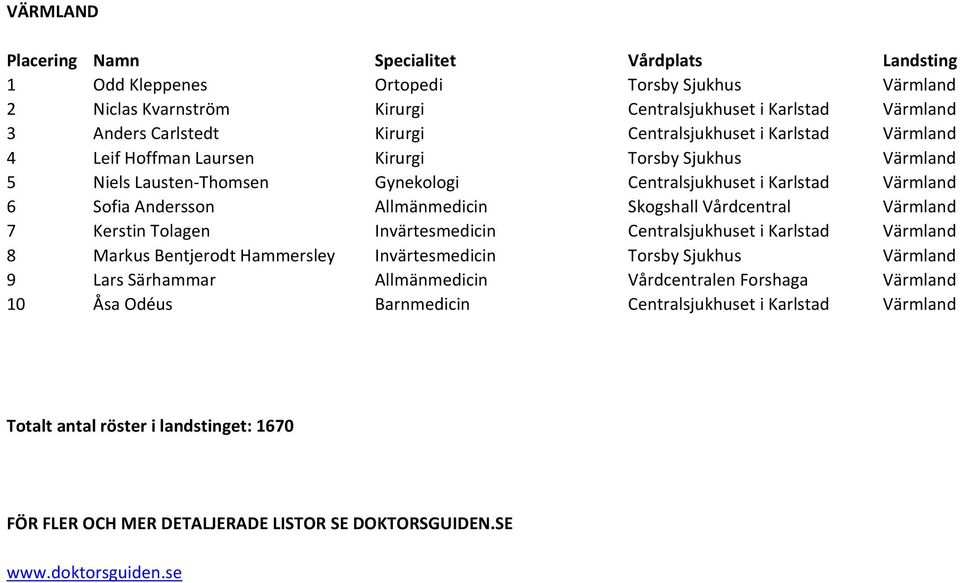 Allmänmedicin Skogshall Vårdcentral Värmland 7 Kerstin Tolagen Invärtesmedicin Centralsjukhuset i Karlstad Värmland 8 Markus Bentjerodt Hammersley Invärtesmedicin Torsby