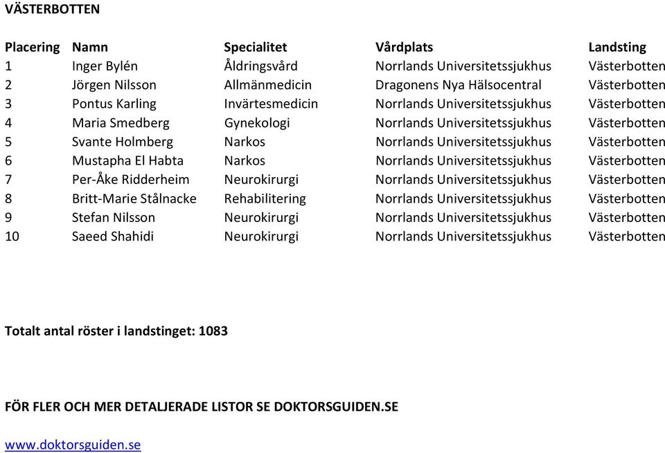 Habta Narkos Norrlands Universitetssjukhus Västerbotten 7 Per Åke Ridderheim Neurokirurgi Norrlands Universitetssjukhus Västerbotten 8 Britt Marie Stålnacke Rehabilitering Norrlands