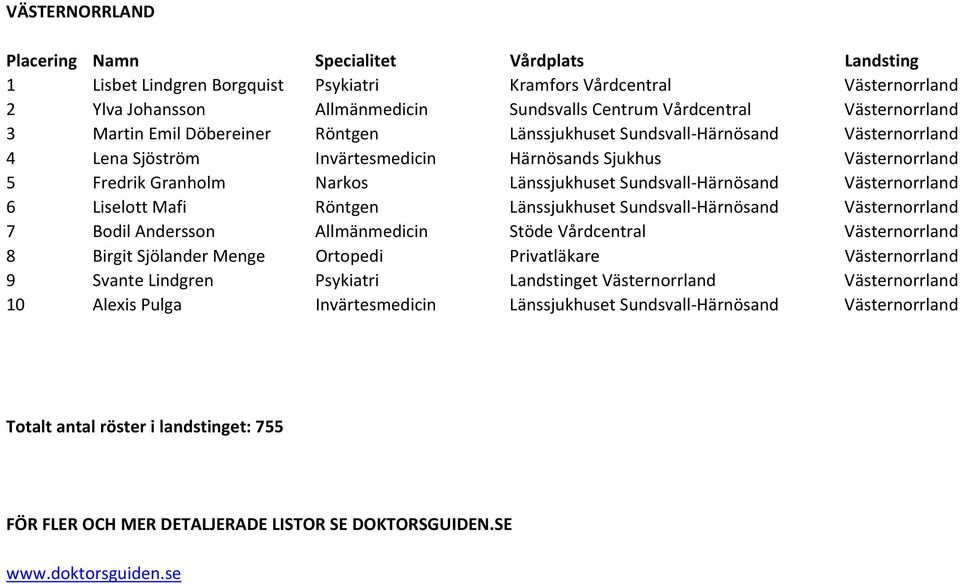 Västernorrland 6 Liselott Mafi Röntgen Länssjukhuset Sundsvall Härnösand Västernorrland 7 Bodil Andersson Allmänmedicin Stöde Vårdcentral Västernorrland 8 Birgit Sjölander Menge Ortopedi