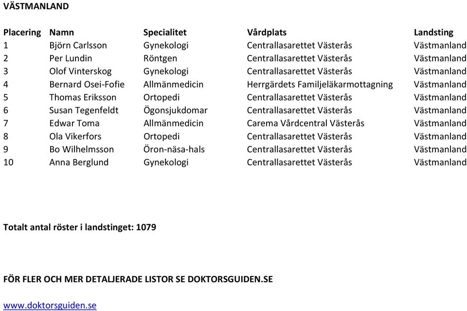 Västmanland 6 Susan Tegenfeldt Ögonsjukdomar Centrallasarettet Västerås Västmanland 7 Edwar Toma Allmänmedicin Carema Vårdcentral Västerås Västmanland 8 Ola Vikerfors Ortopedi