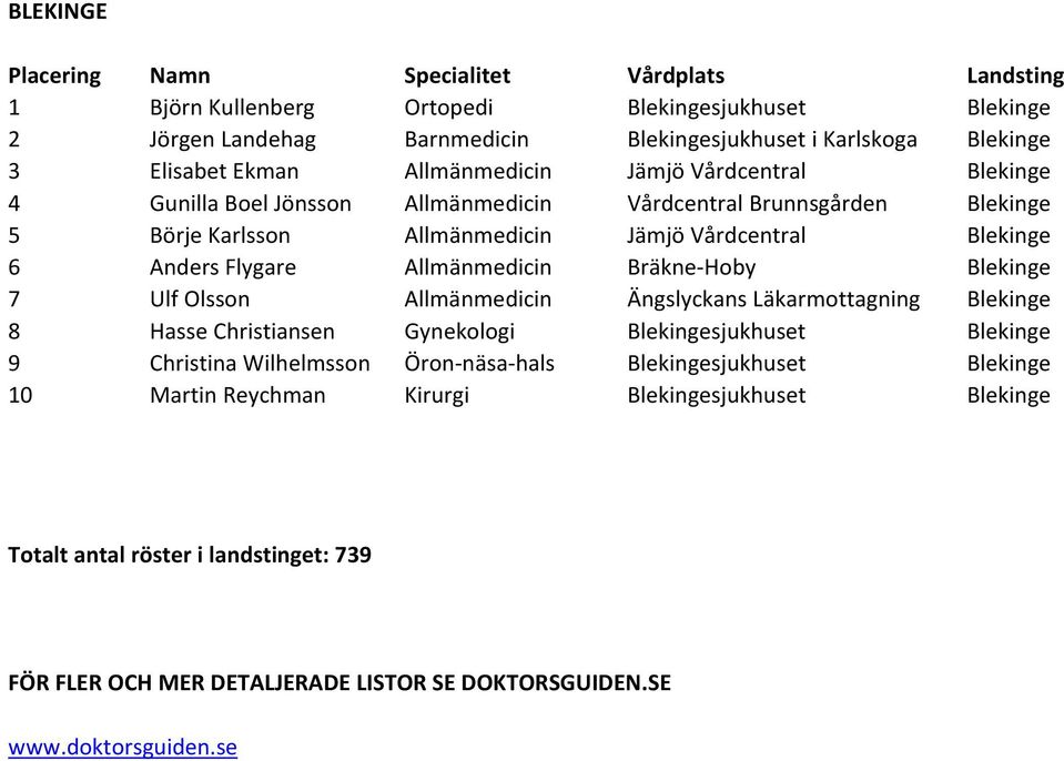 Anders Flygare Allmänmedicin Bräkne Hoby Blekinge 7 Ulf Olsson Allmänmedicin Ängslyckans Läkarmottagning Blekinge 8 Hasse Christiansen Gynekologi Blekingesjukhuset