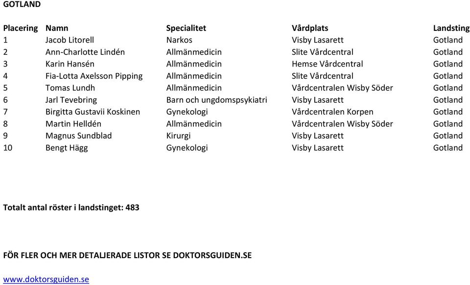 Tevebring Barn och ungdomspsykiatri Visby Lasarett Gotland 7 Birgitta Gustavii Koskinen Gynekologi Vårdcentralen Korpen Gotland 8 Martin Helldén Allmänmedicin