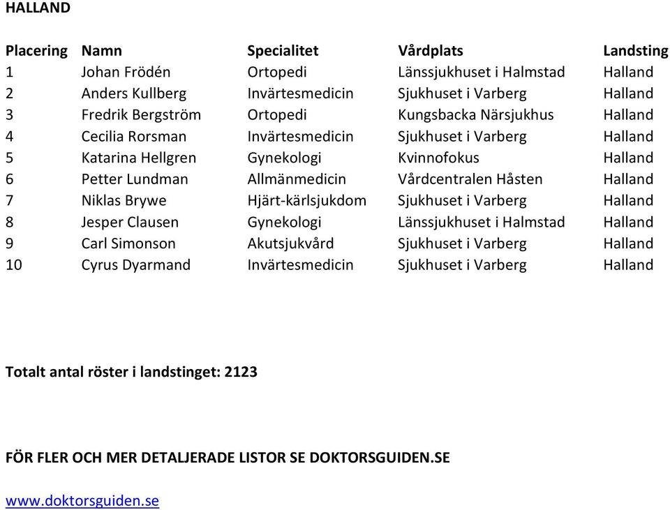 Allmänmedicin Vårdcentralen Håsten Halland 7 Niklas Brywe Hjärt kärlsjukdom Sjukhuset i Varberg Halland 8 Jesper Clausen Gynekologi Länssjukhuset i Halmstad