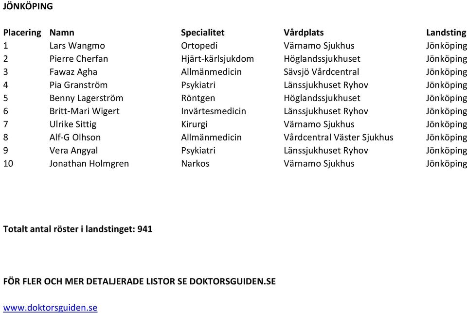 Wigert Invärtesmedicin Länssjukhuset Ryhov Jönköping 7 Ulrike Sittig Kirurgi Värnamo Sjukhus Jönköping 8 Alf G Olhson Allmänmedicin Vårdcentral Väster