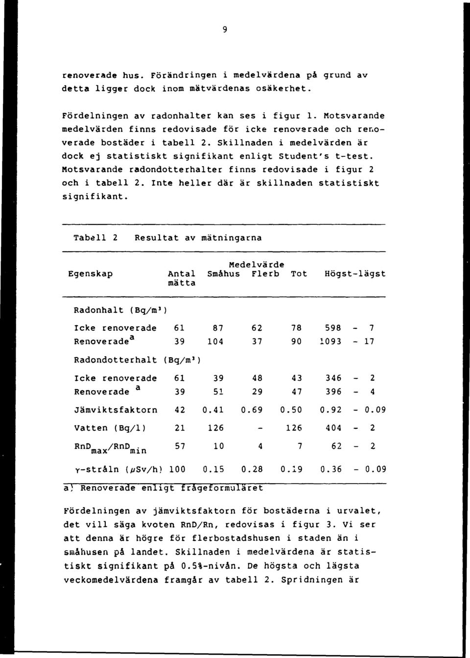 Notsvarande radondotterhalter finns redovisade i figur 2 och i tabell 2. Inte heller där är skillnaden statistiskt signifikant.