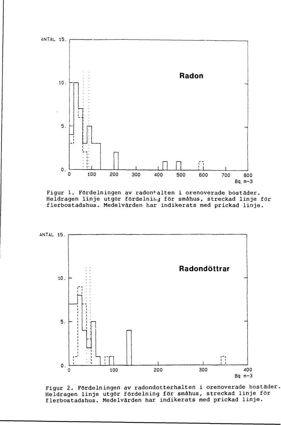 Medelvärden har indikerats med prickad linje. ANTAL 15. 10. - Radondöttrar 5. - r 0. f - 1 1 i i i 100 200 300 400 Bq m-3 i i Figur 2.