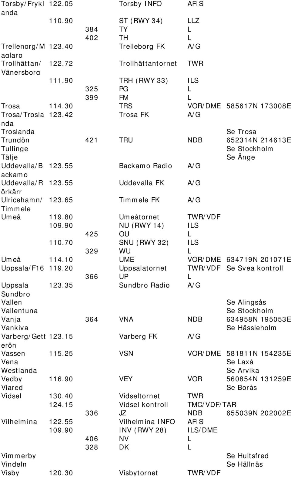 42 Trosa FK A/G nda Troslanda Se Trosa Trundön 421 TRU NDB 652314N 214613E Tullinge Tälje Se Ånge Uddevalla/B 123.55 Backamo Radio A/G ackamo Uddevalla/R 123.