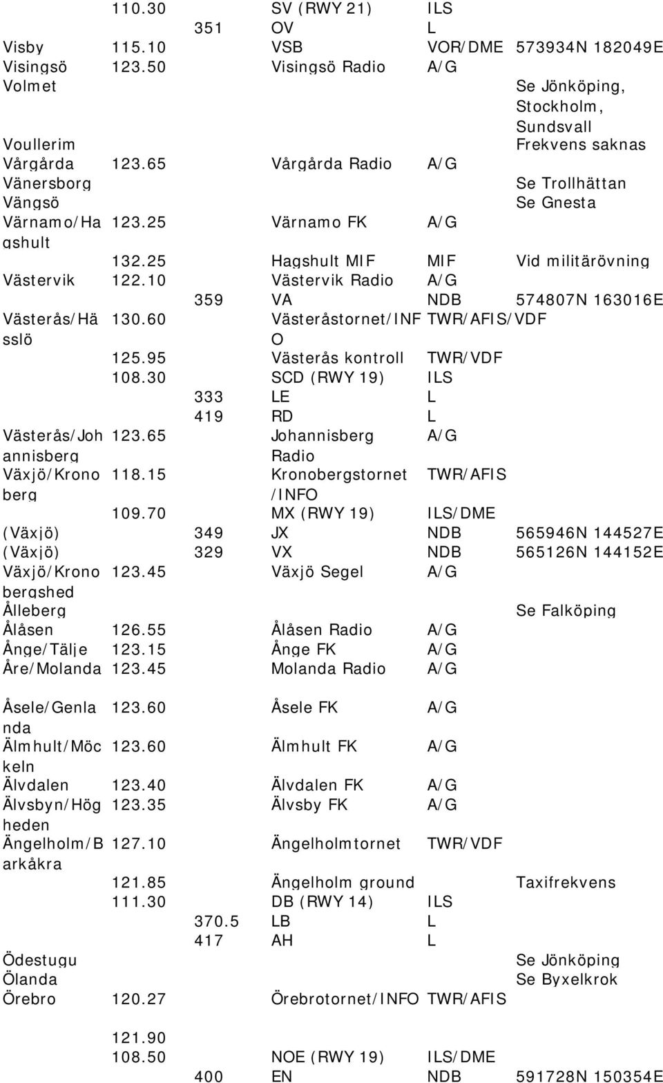 10 Västervik Radio A/G 359 VA NDB 574807N 163016E Västerås/Hä sslö 130.60 Västeråstornet/INF TWR/AFIS/ O 125.95 Västerås kontroll TWR/ 108.30 SCD (RWY 19) ILS 333 LE L 419 RD L Västerås/Joh 123.