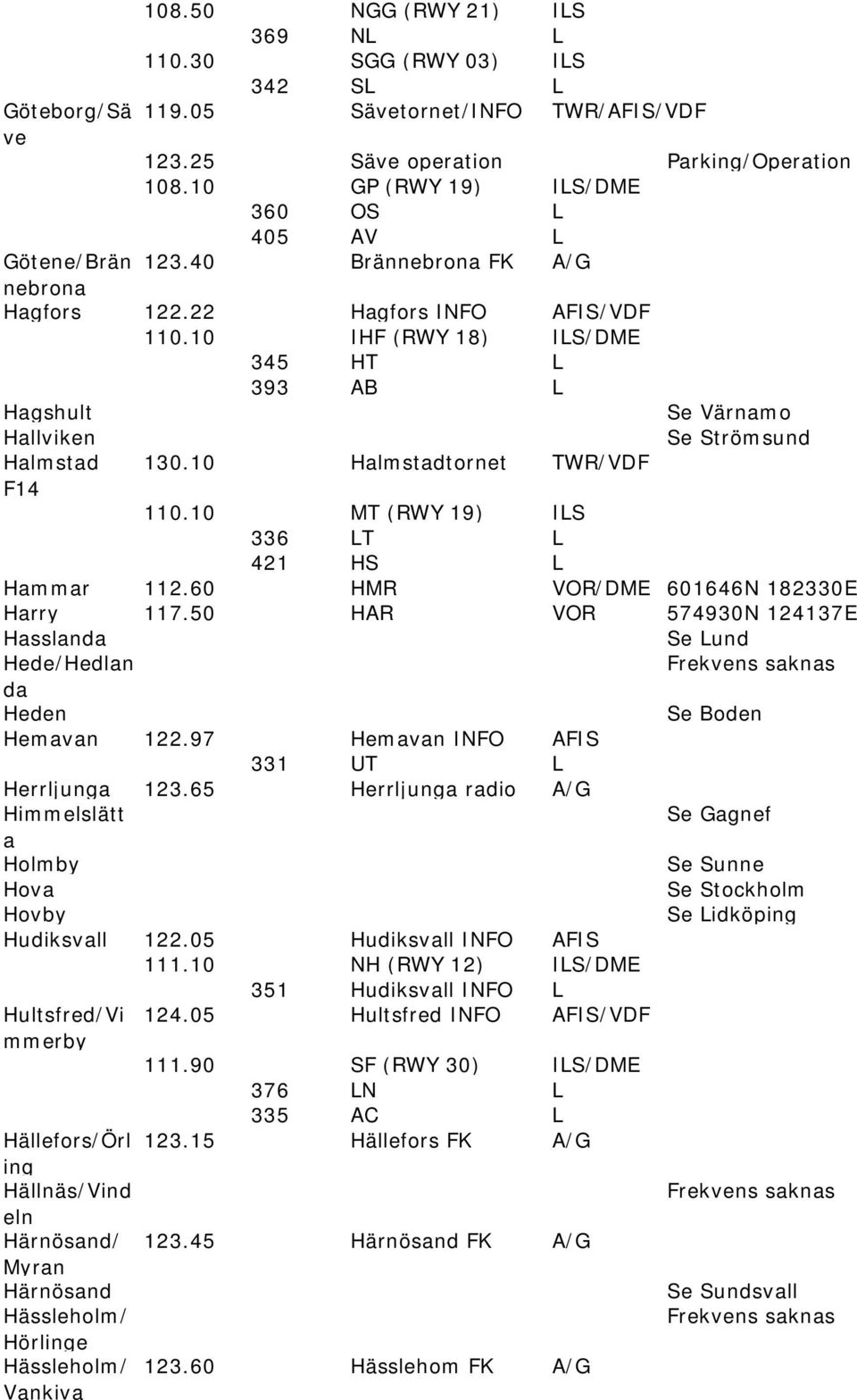 10 IHF (RWY 18) ILS/DME 345 HT L 393 AB L Hagshult Hallviken Halmstad F14 130.10 Halmstadtornet TWR/ Se Värnamo Se Strömsund 110.10 MT (RWY 19) ILS 336 LT L 421 HS L Hammar 112.