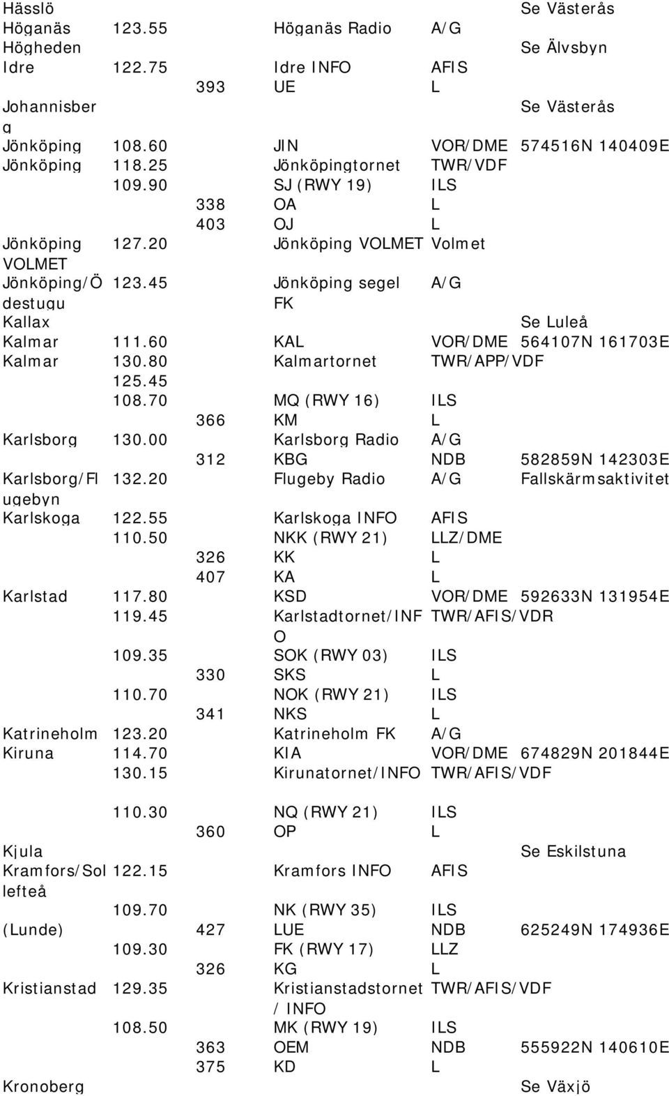 60 KAL VOR/DME 564107N 161703E Kalmar 130.80 Kalmartornet TWR/APP/ 125.45 108.70 MQ (RWY 16) ILS 366 KM L Karlsborg 130.00 Karlsborg Radio A/G 312 KBG NDB 582859N 142303E Karlsborg/Fl 132.