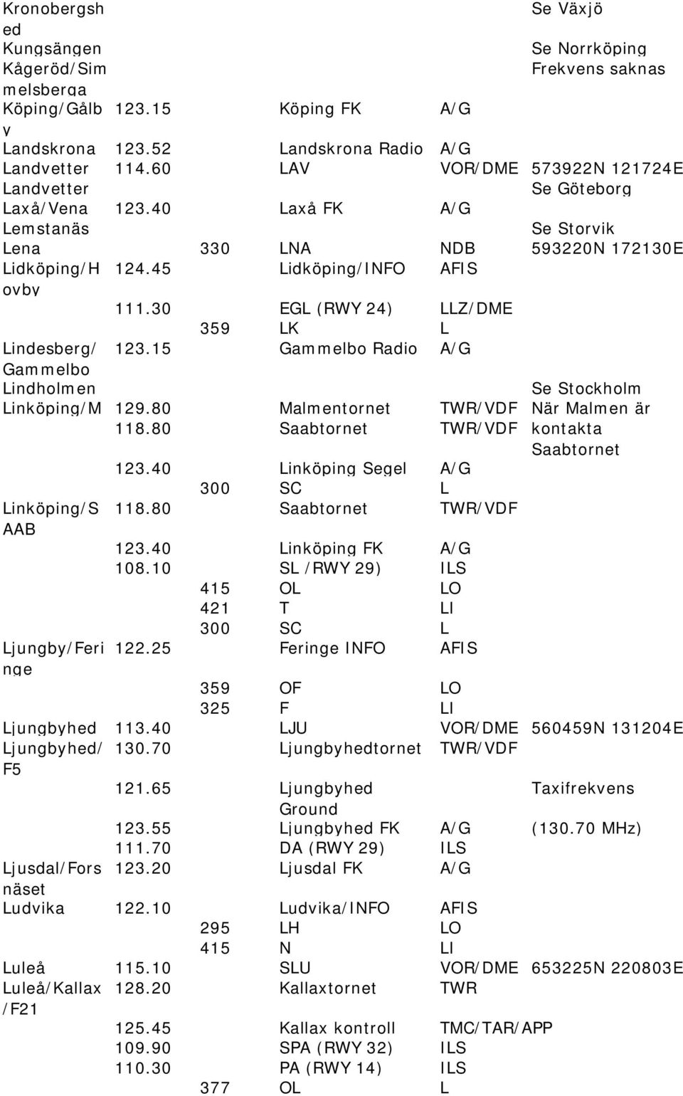 30 EGL (RWY 24) LLZ/DME 359 LK L Lindesberg/ 123.15 Gammelbo Radio A/G Gammelbo Lindholmen Linköping/M 129.80 Malmentornet TWR/ När Malmen är 118.80 Saabtornet TWR/ kontakta Saabtornet 123.