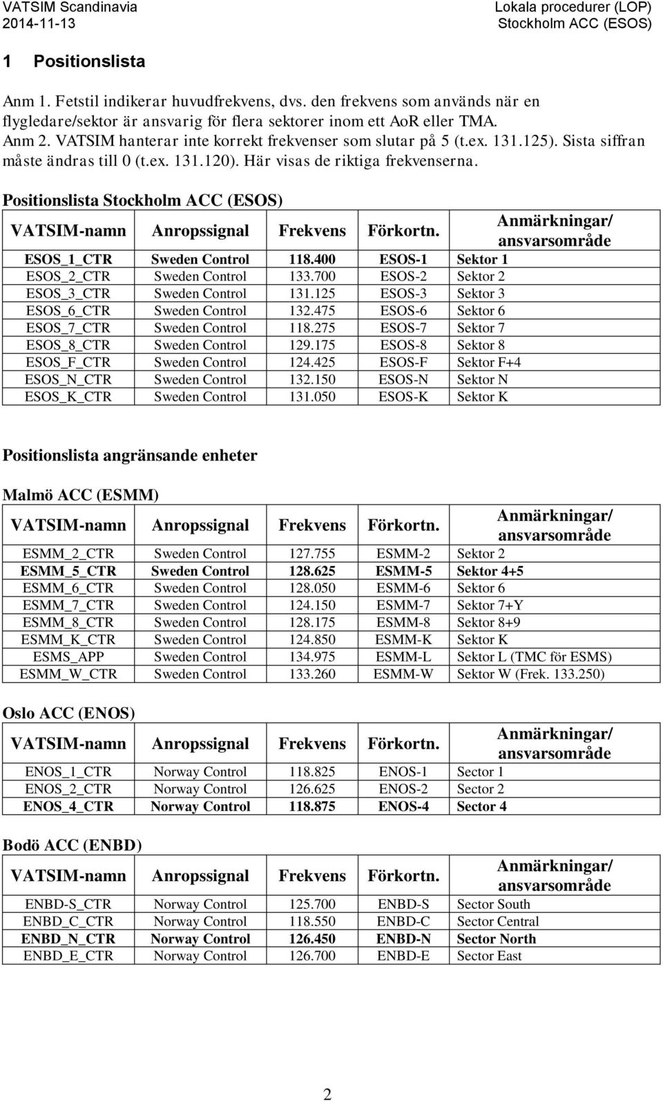 Positionslista Stockholm ACC (ESOS) VATSIM-namn Anropssignal Frekvens Förkortn. Anmärkningar/ ansvarsområde ESOS_1_CTR Sweden Control 118.400 ESOS-1 Sektor 1 ESOS_2_CTR Sweden Control 133.