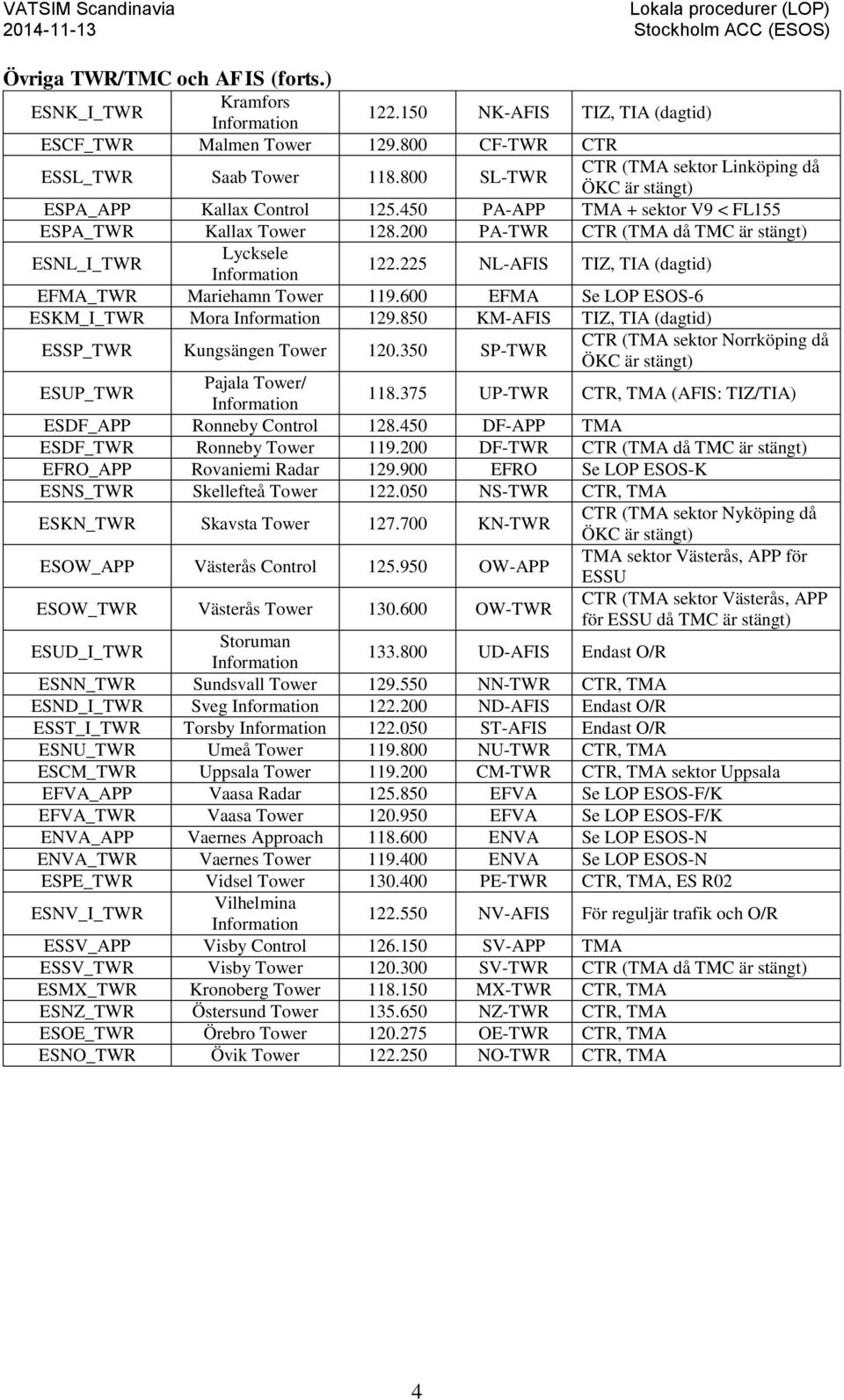 200 PA-TWR CTR (TMA då TMC är stängt) ESNL_I_TWR Lycksele Information 122.225 NL-AFIS TIZ, TIA (dagtid) EFMA_TWR Mariehamn Tower 119.600 EFMA Se LOP ESOS-6 ESKM_I_TWR Mora Information 129.