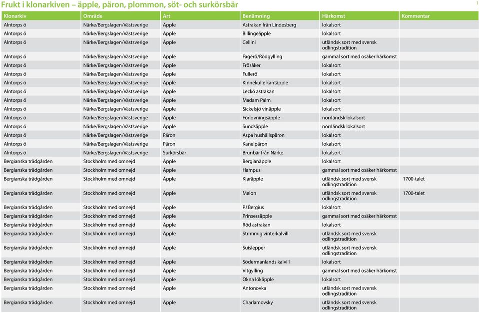 Alntorps ö Närke/Bergslagen/Västsverige Äpple Fullerö lokalsort Alntorps ö Närke/Bergslagen/Västsverige Äpple Kinnekulle kantäpple lokalsort Alntorps ö Närke/Bergslagen/Västsverige Äpple Leckö