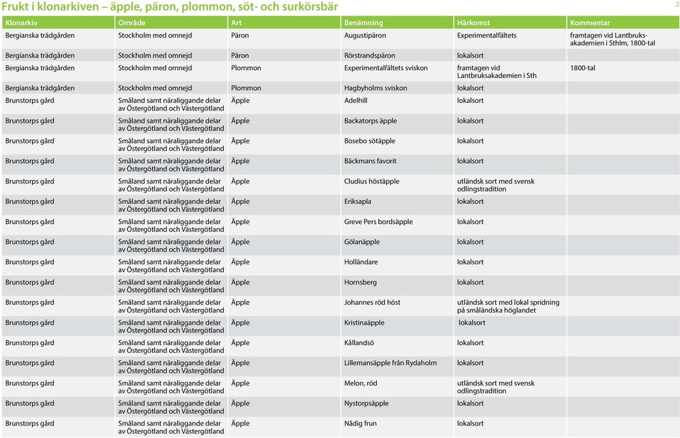 sviskon lokalsort Äpple Adelhill lokalsort Äpple Backatorps äpple lokalsort Äpple Bosebo sötäpple lokalsort Äpple Bäckmans favorit lokalsort Äpple Cludius höstäpple utländsk sort med svensk Äpple