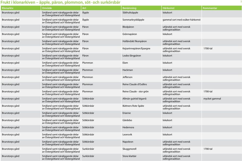 Reine Claude d Oullins utländsk sort med svensk Plommon Reine Claude - stor grön utländsk sort med svensk Sötkörsbär Allmän gulröd bigarrå utländsk sort med svensk Sötkörsbär Büttners Rote Späte