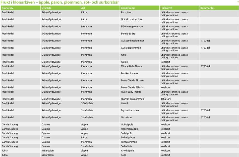 Fredriksdal Skåne/Sydsverige Plommon Gult äggplommon utländsk sort med svensk Fredriksdal Skåne/Sydsverige Plommon Kirke utländsk sort med svensk Fredriksdal Skåne/Sydsverige Plommon Krikon lokalsort