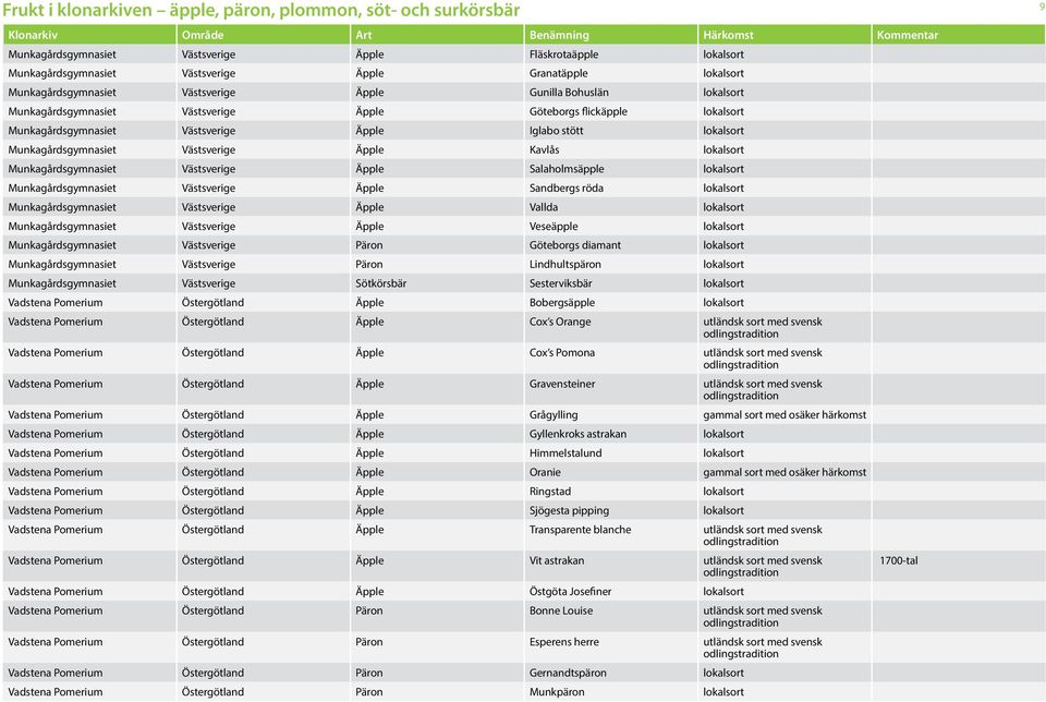 Munkagårdsgymnasiet Västsverige Äpple Salaholmsäpple lokalsort Munkagårdsgymnasiet Västsverige Äpple Sandbergs röda lokalsort Munkagårdsgymnasiet Västsverige Äpple Vallda lokalsort