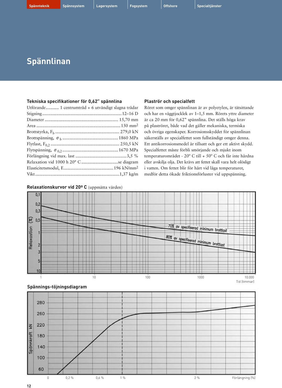 ..3,5 % Relaxation vid 1000 h 20 C...se diagram Elasticitetsmodul, E...196 kn/mm 2 Vikt.