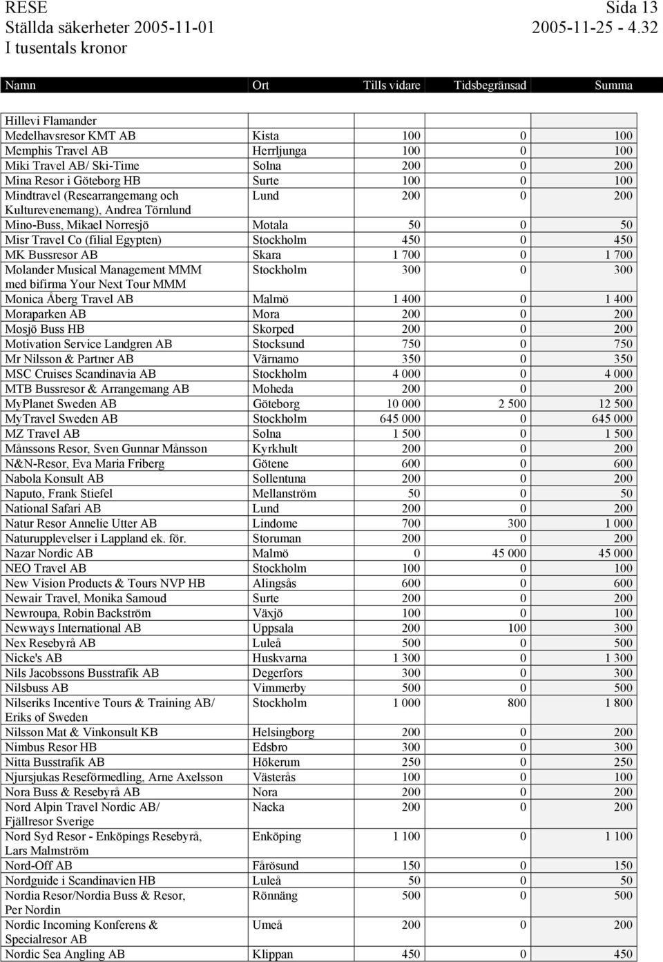 700 0 1 700 Molander Musical Management MMM Stockholm 300 0 300 med bifirma Your Next Tour MMM Monica Åberg Travel AB Malmö 1 400 0 1 400 Moraparken AB Mora 200 0 200 Mosjö Buss HB Skorped 200 0 200