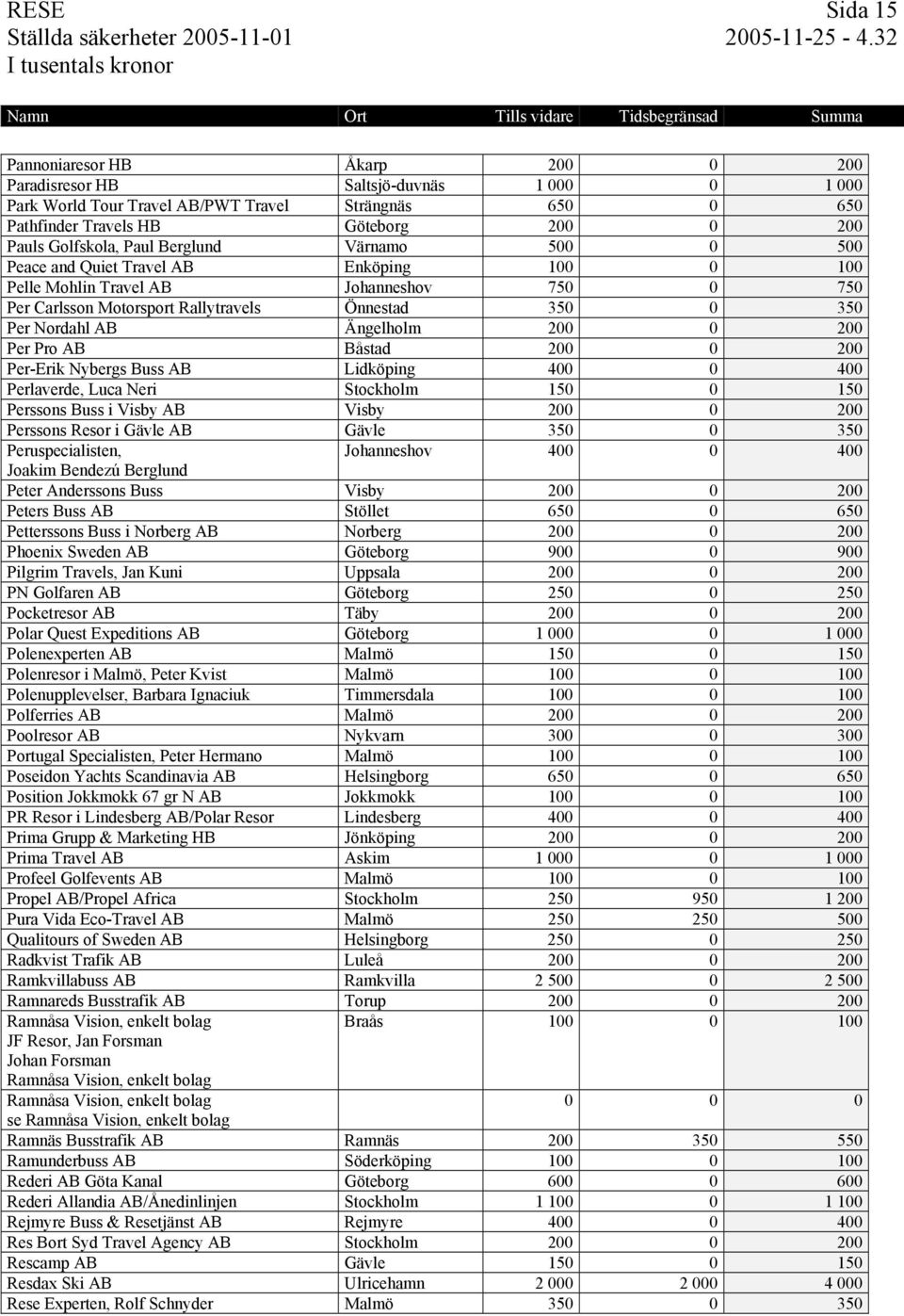 Nordahl AB Ängelholm 200 0 200 Per Pro AB Båstad 200 0 200 Per-Erik Nybergs Buss AB Lidköping 400 0 400 Perlaverde, Luca Neri Stockholm 150 0 150 Perssons Buss i Visby AB Visby 200 0 200 Perssons