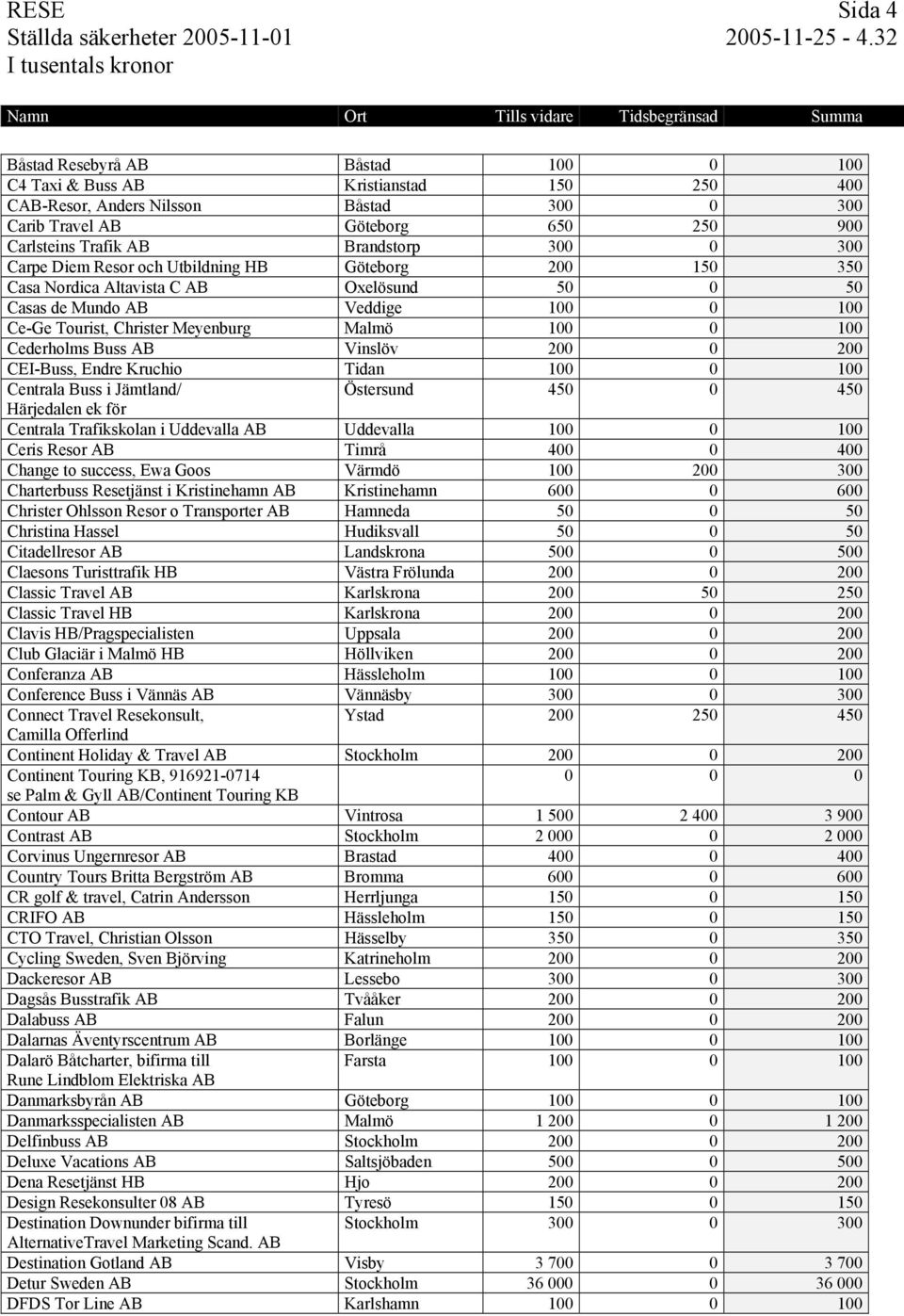 100 0 100 Cederholms Buss AB Vinslöv 200 0 200 CEI-Buss, Endre Kruchio Tidan 100 0 100 Centrala Buss i Jämtland/ Östersund 450 0 450 Härjedalen ek för Centrala Trafikskolan i Uddevalla AB Uddevalla