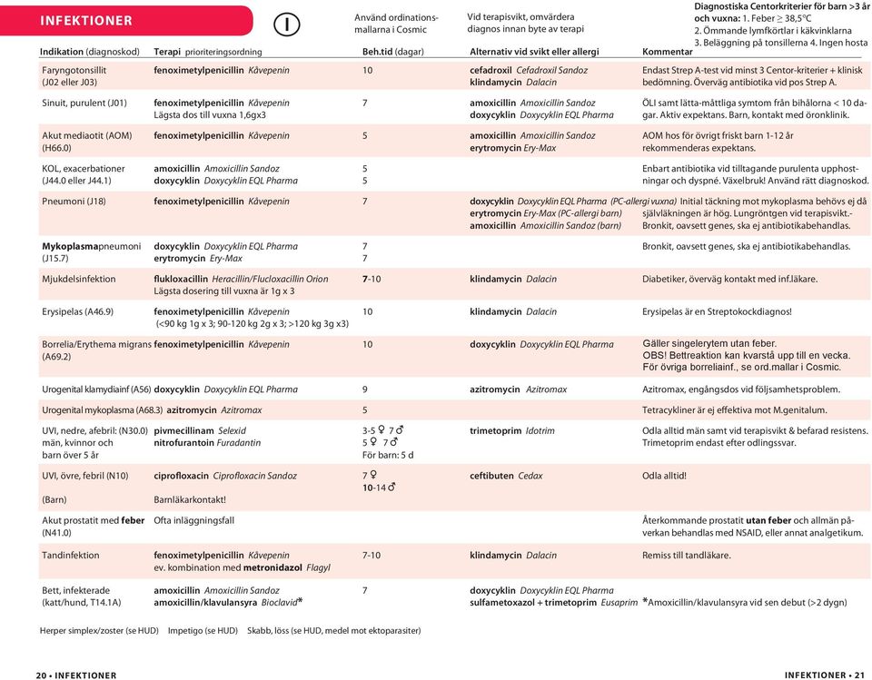 tid (dagar) Alternativ vid svikt eller allergi Kommentar Faryngotonsillit fenoximetylpenicillin Kåvepenin 10 cefadroxil Cefadroxil Sandoz Endast Strep A-test vid minst 3 Centor-kriterier + klinisk