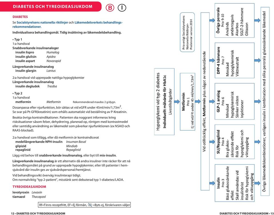 Typ 1 1:a handsval Snabbverkande insulinanaloger insulin lispro Humalog insulin glulisin Apidra insulin aspart Novorapid Långverkande insulinanalog insulin glargin Lantus 2:a handsval vid upprepade