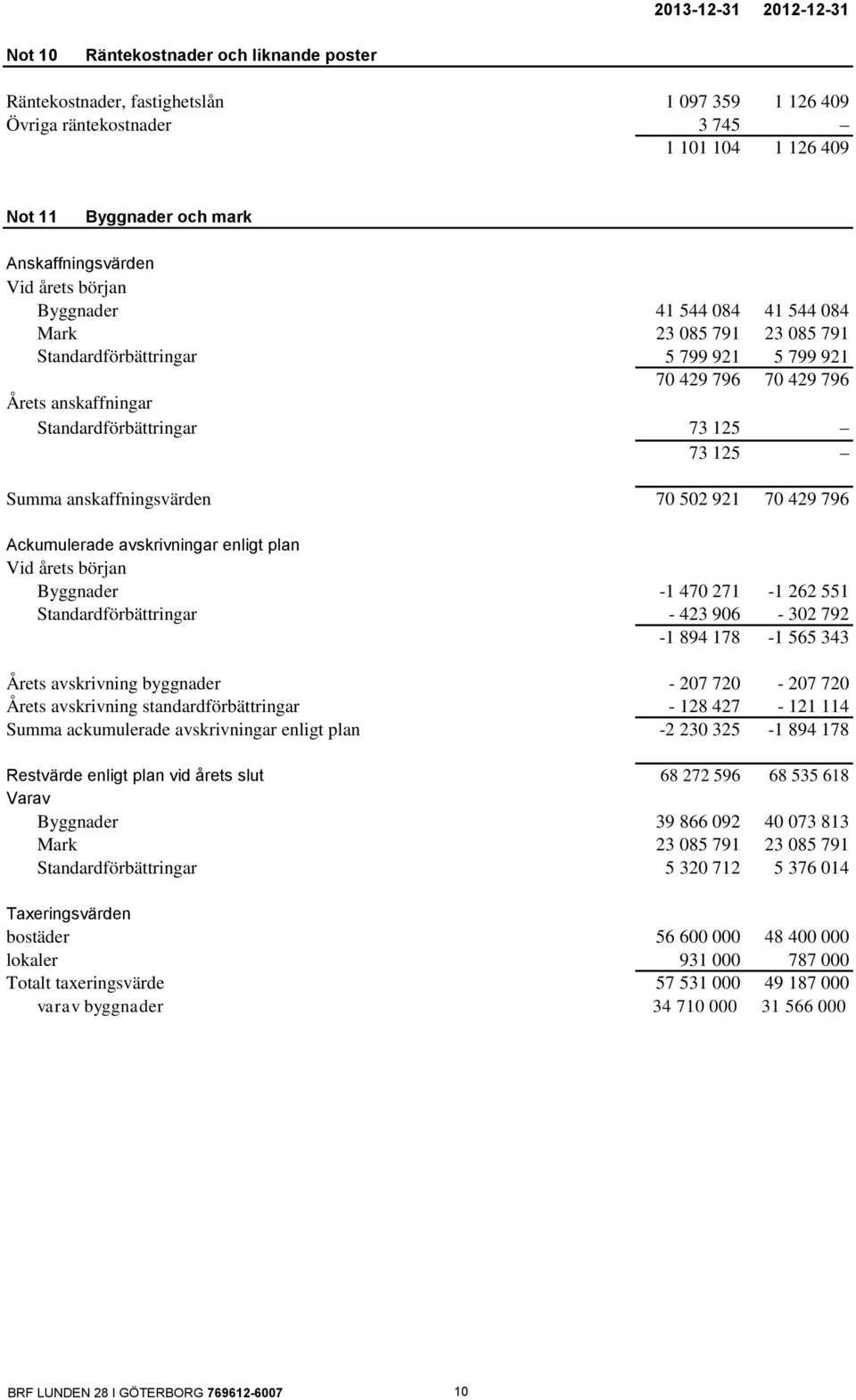 Standardförbättringar 73 125 73 125 Summa anskaffningsvärden 70 502 921 70 429 796 Ackumulerade avskrivningar enligt plan Vid årets början Byggnader -1 470 271-1 262 551 Standardförbättringar - 423