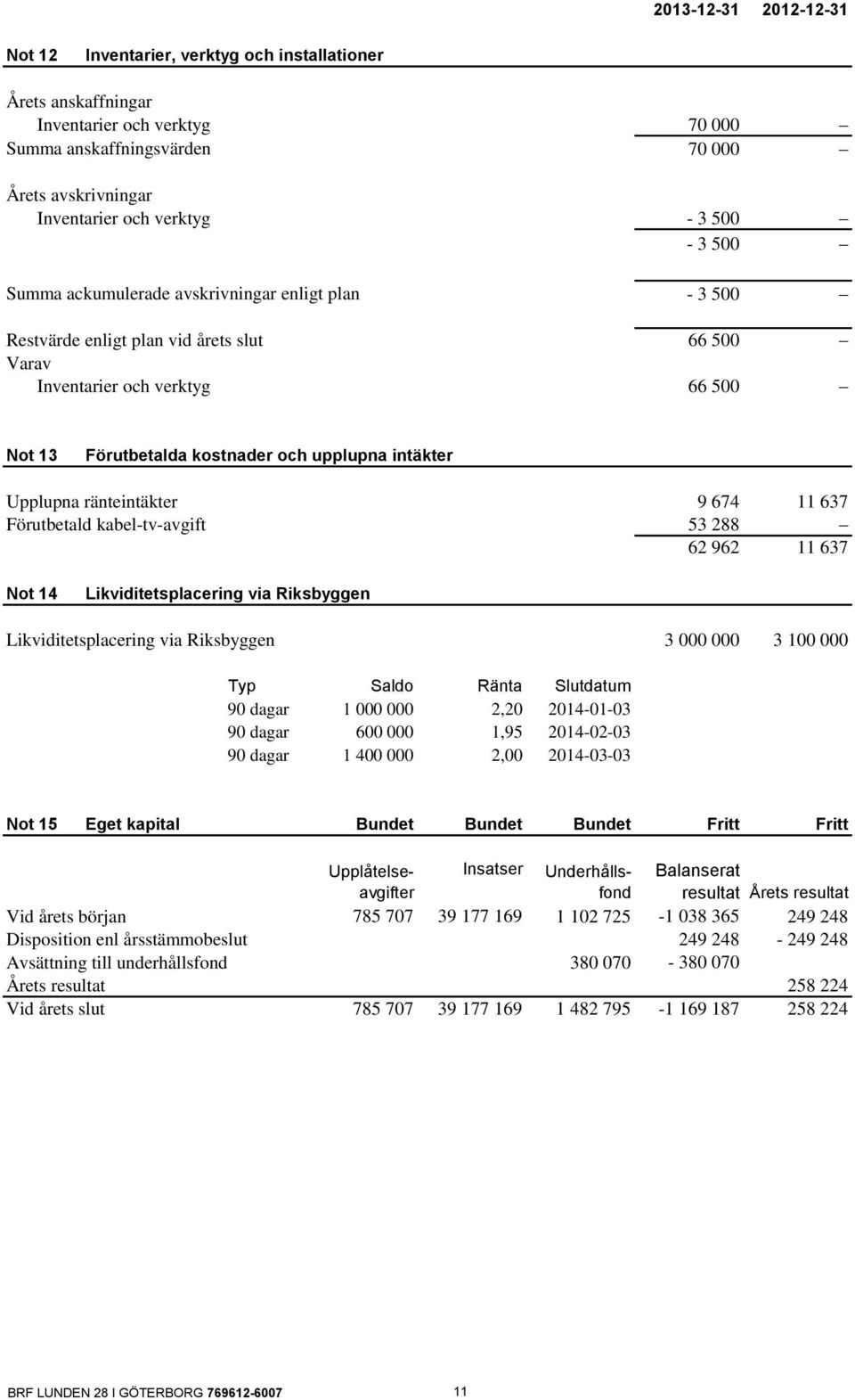 Upplupna ränteintäkter 9 674 11 637 Förutbetald kabel-tv-avgift 53 288 62 962 11 637 Not 14 Likviditetsplacering via Riksbyggen Likviditetsplacering via Riksbyggen 3 000 000 3 100 000 Typ Saldo Ränta