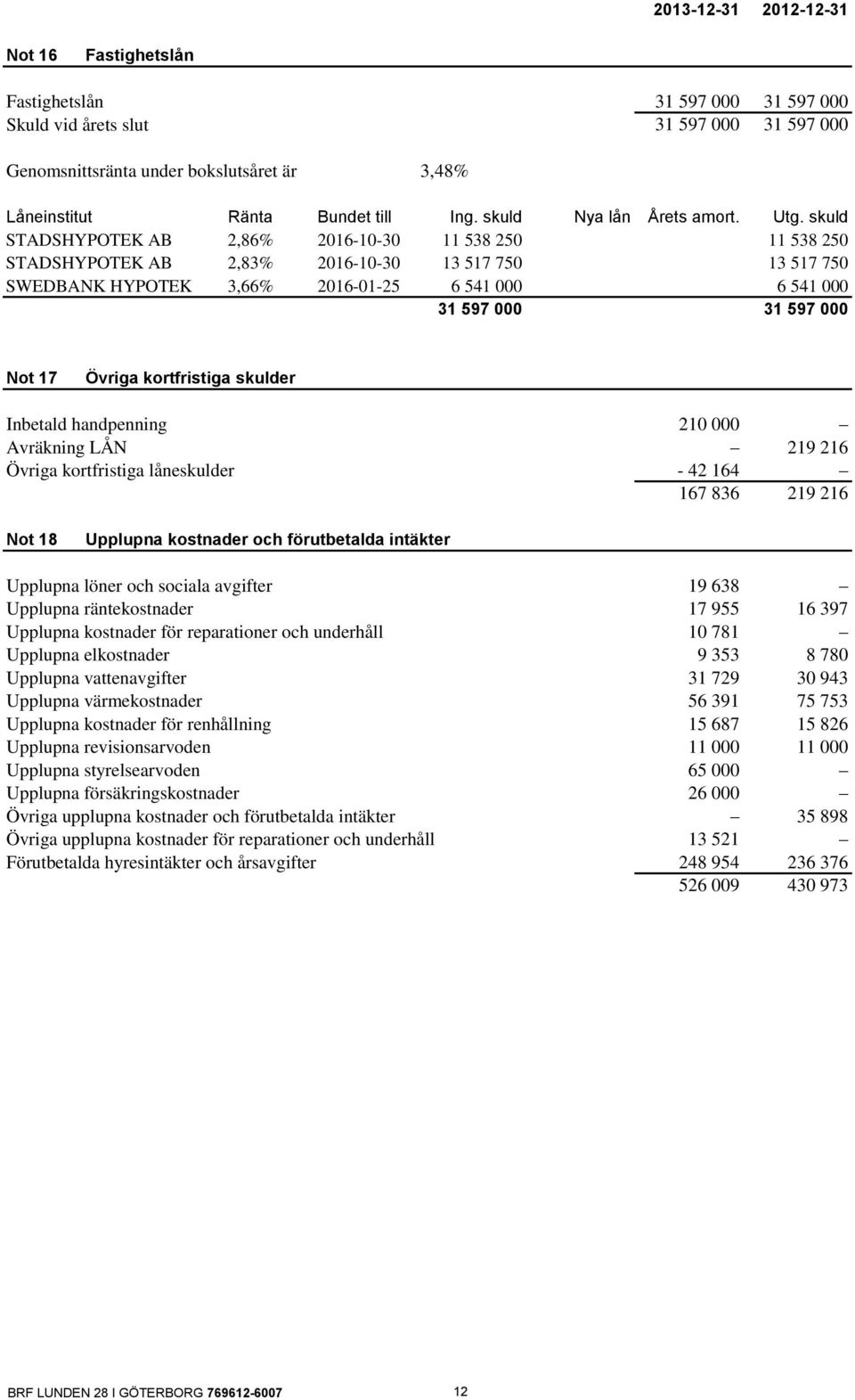 skuld STADSHYPOTEK AB 2,86% 2016-10-30 11 538 250 11 538 250 STADSHYPOTEK AB 2,83% 2016-10-30 13 517 750 13 517 750 SWEDBANK HYPOTEK 3,66% 2016-01-25 6 541 000 6 541 000 31 597 000 31 597 000 Not 17