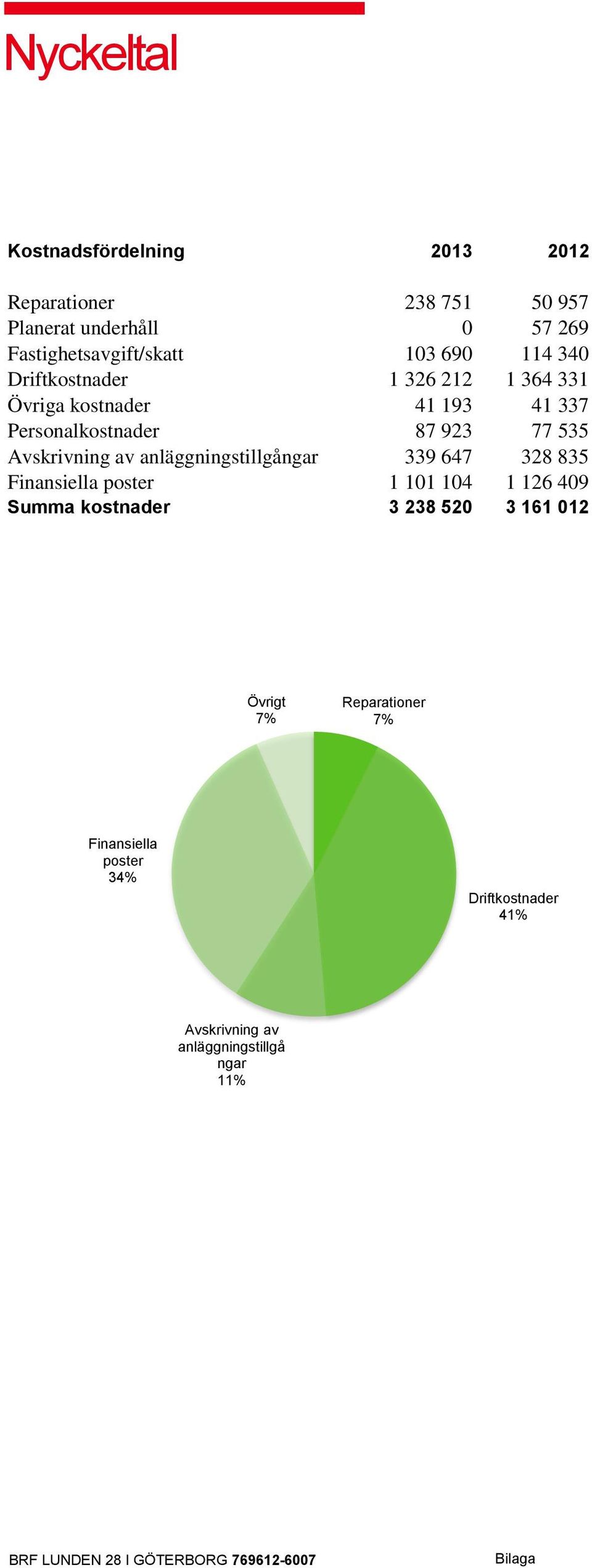 Avskrivning av anläggningstillgångar 339 647 328 835 Finansiella poster 1 101 104 1 126 409 Summa kostnader 3 238 520