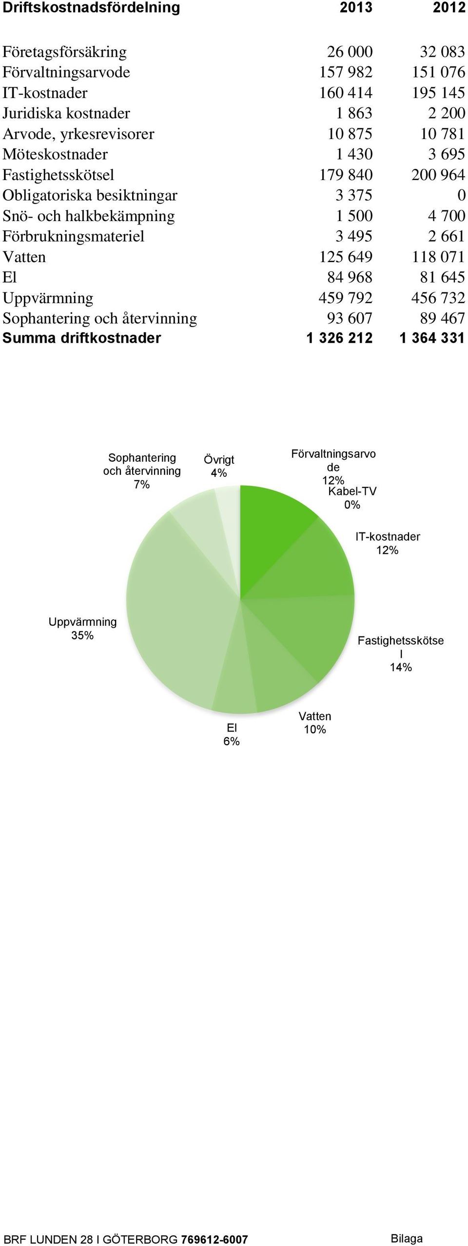 Förbrukningsmateriel 3 495 2 661 Vatten 125 649 118 071 El 84 968 81 645 Uppvärmning 459 792 456 732 Sophantering och återvinning 93 607 89 467 Summa driftkostnader 1